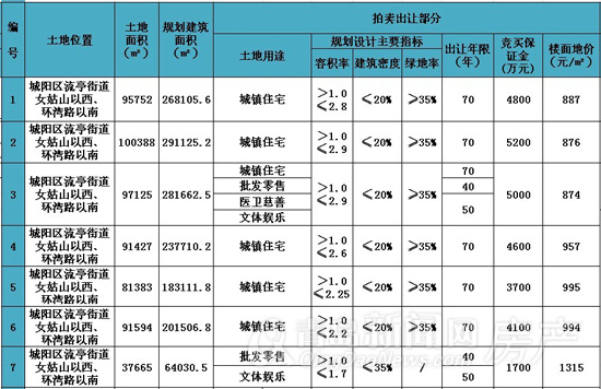 青岛,地块,拍卖地块,城阳,城阳流亭街道