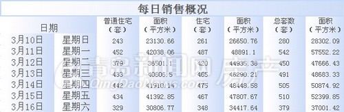 青岛,新房成交量,周成交量,3月10日-3月16日