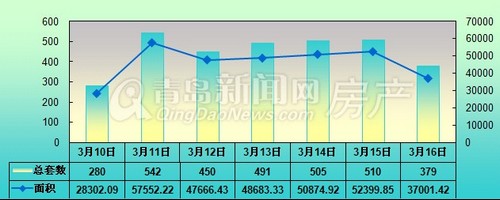 青岛,新房成交量,周成交量,3月10日-3月16日