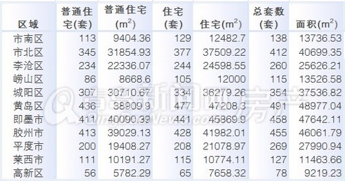 青岛,新房成交量,周成交量,3月10日-3月16日