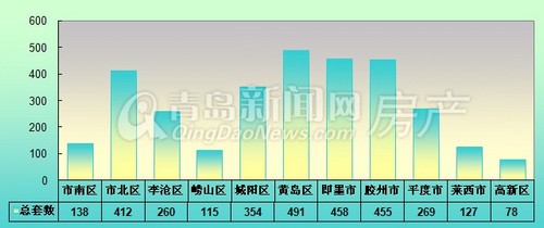 青岛,新房成交量,周成交量,3月10日-3月16日