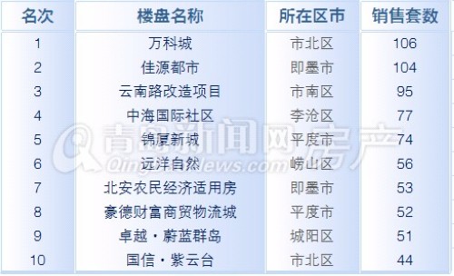 青岛,新房成交量,周成交量,3月10日-3月16日