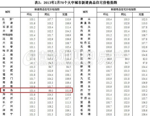 青岛,国家统计局房价,2月房价,青岛房价