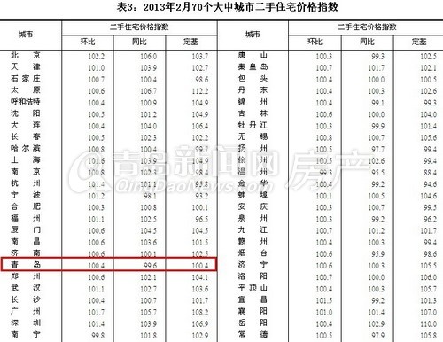 青岛,国家统计局房价,2月房价,青岛房价