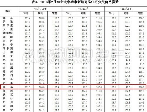 青岛,国家统计局房价,2月房价,青岛房价