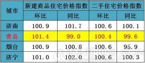 青岛,国家统计局房价,2月房价,青岛房价