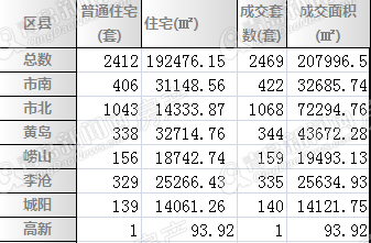 青岛二手房