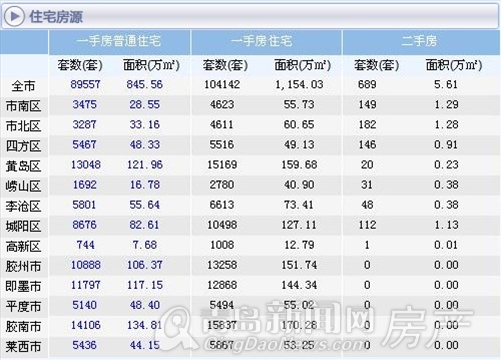 青岛楼市,青岛二手房,库存