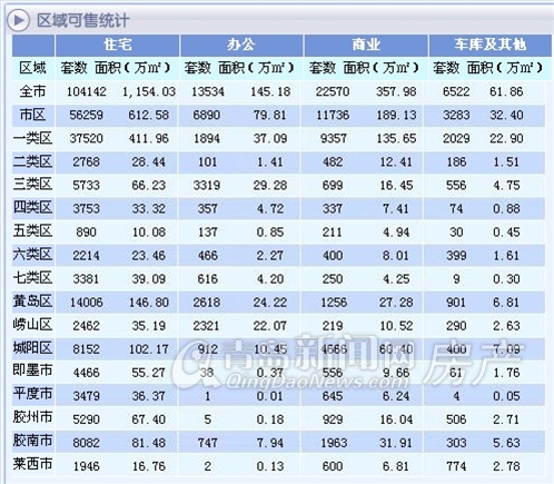 青岛楼市,青岛二手房,库存