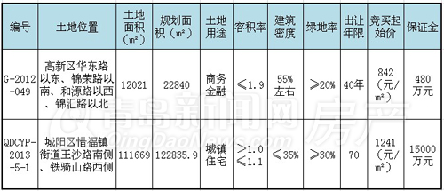 青岛楼市,青岛二手房,青岛拍地,惜福镇板块