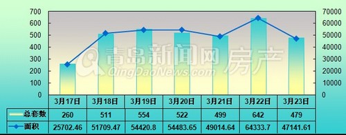 青岛,新房成交量,周成交,3月17日-3月23日