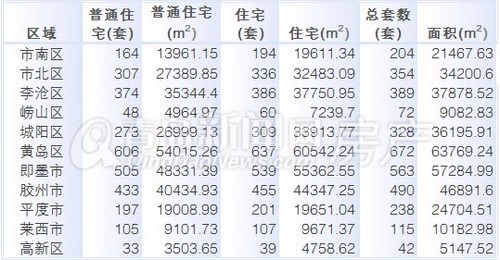 青岛,新房成交量,周成交,3月17日-3月23日