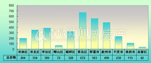 青岛,新房成交量,周成交,3月17日-3月23日