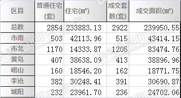 青岛楼市,青岛二手房,青岛成交