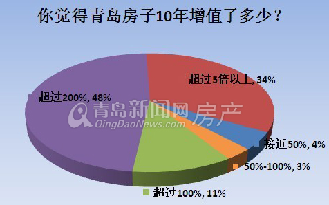 青岛,青岛楼市,月薪,房贷,青岛新城区,国五条