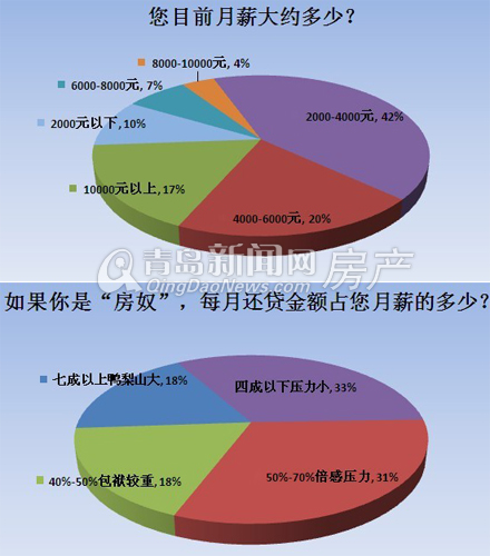 青岛,青岛楼市,月薪,房贷,青岛新城区,国五条