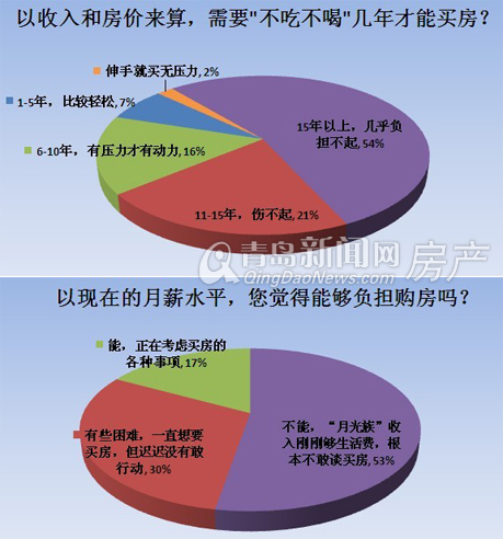 青岛,青岛楼市,月薪,房贷,青岛新城区,国五条