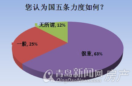 青岛,青岛楼市,月薪,房贷,青岛新城区,国五条