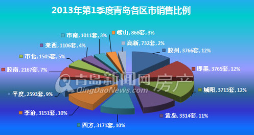 青岛,新房成交量,第一季度成交,青岛第一季度新房成交