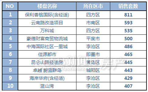 青岛,新房成交量,第一季度成交,青岛第一季度新房成交