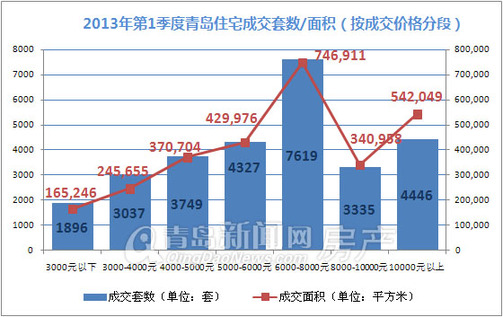 青岛,新房成交量,第一季度成交,青岛第一季度新房成交