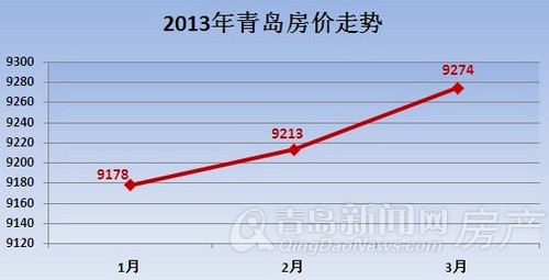 青岛,新房成交量,第一季度成交,青岛第一季度新房成交