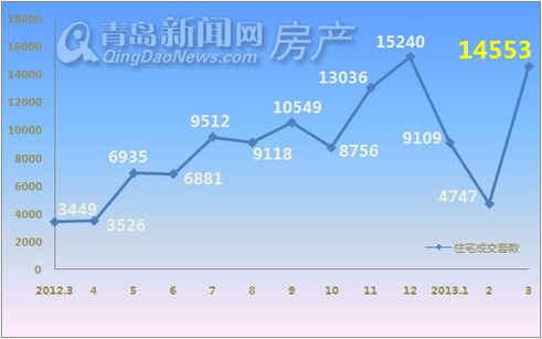 青岛,新房成交量,第一季度成交,青岛第一季度新房成交