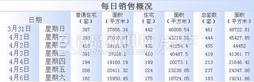 青岛,新房成交量,成交,周成交