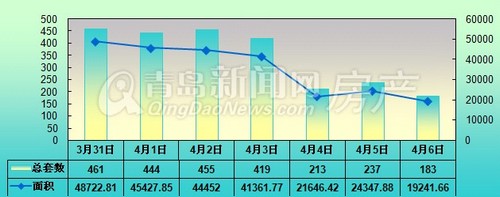 青岛,新房成交量,成交,周成交