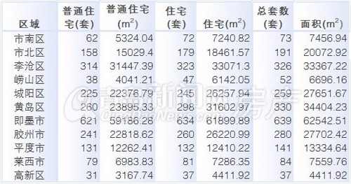 青岛,新房成交量,成交,周成交