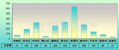 青岛,新房成交量,成交,周成交