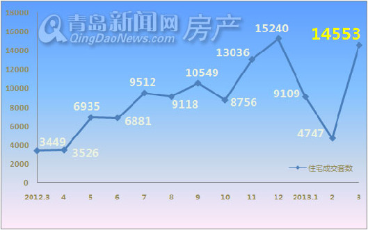 青岛,新房成交,3月,新国五条