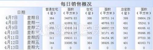 青岛,新房成交量,周成交,新建住宅成交