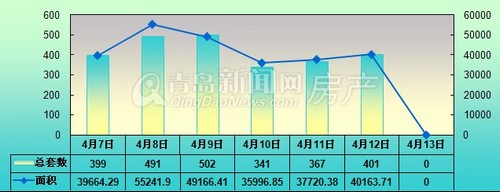 青岛,新房成交量,周成交,新建住宅成交