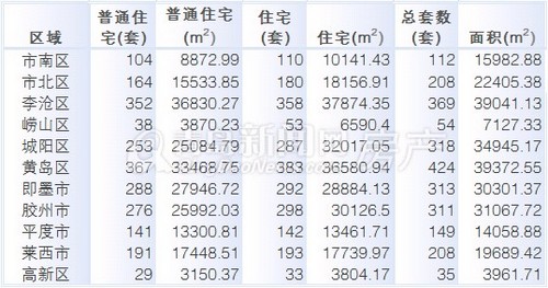 青岛,新房成交量,周成交,新建住宅成交