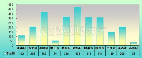 青岛,新房成交量,周成交,新建住宅成交