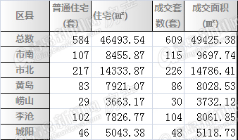 青岛楼市,青岛二手房