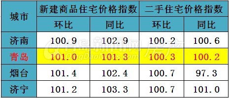 青岛,3月房价,青岛房价,同比涨幅,国家统计局