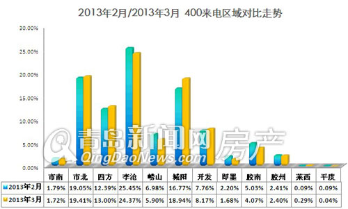 400去电分析,400数据,400去电量