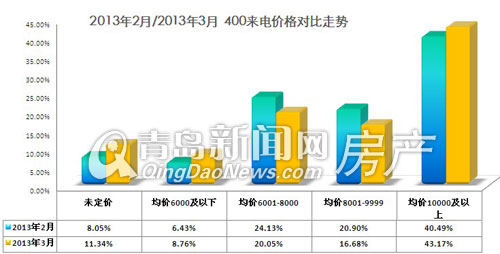 400去电分析,400数据,400去电量