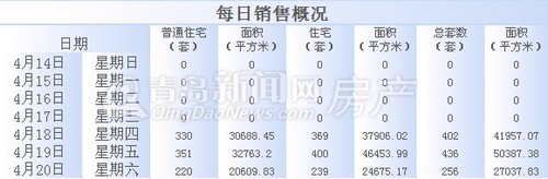 青岛,成交量,新房成交,周成交,4月14日-4月20日