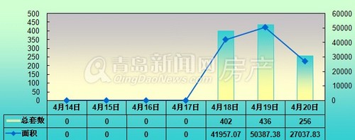 青岛,成交量,新房成交,周成交,4月14日-4月20日