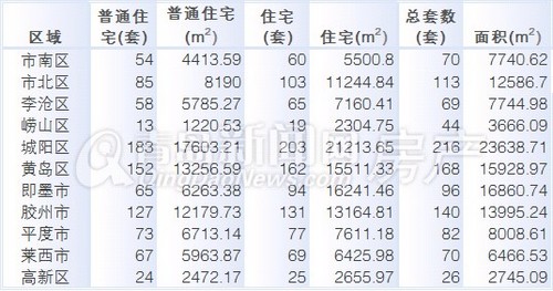 青岛,成交量,新房成交,周成交,4月14日-4月20日