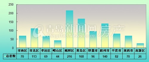 青岛,成交量,新房成交,周成交,4月14日-4月20日