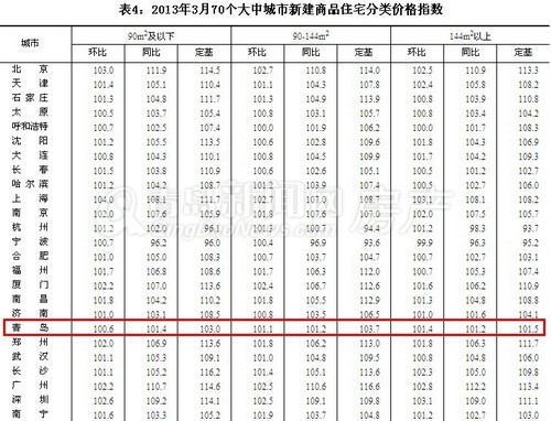 青岛,3月房价,青岛房价,同比涨幅,国家统计局