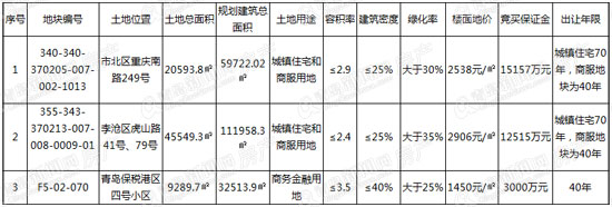 土地拍卖,土地市场,青岛土地