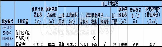 土地拍卖,蚌埠路9号,青岛土地市场