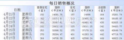 青岛,新房成交,成交量,周成交