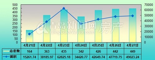 青岛,新房成交,成交量,周成交