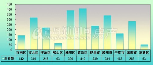 青岛,新房成交,成交量,周成交